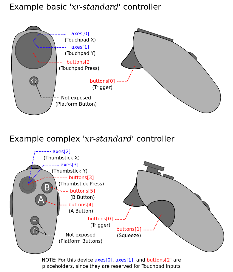 Image from WebXR spec showing ids of buttons and axes